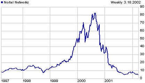 nortel networks stock price.